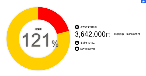 目標金額に対する達成率を可視化